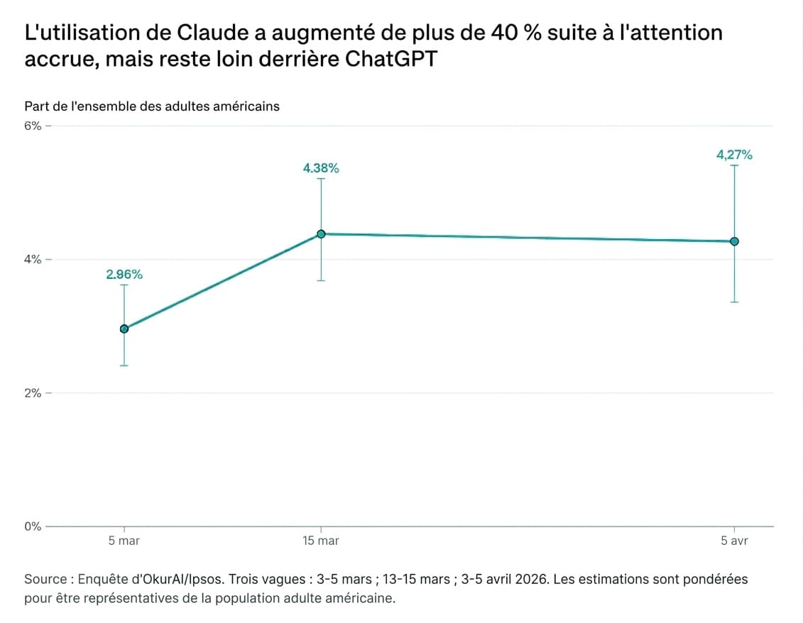 L'utilisation de Claude a augmenté de plus de 40 % suite à l'attention accrue, mais reste loin derrière ChatGPT. Graphique montrant la part de l'ensemble des adultes américains utilisant Claude : 2,96% le 5 mars, 4,38% le 15 mars, 4,27% le 5 avril 2026.