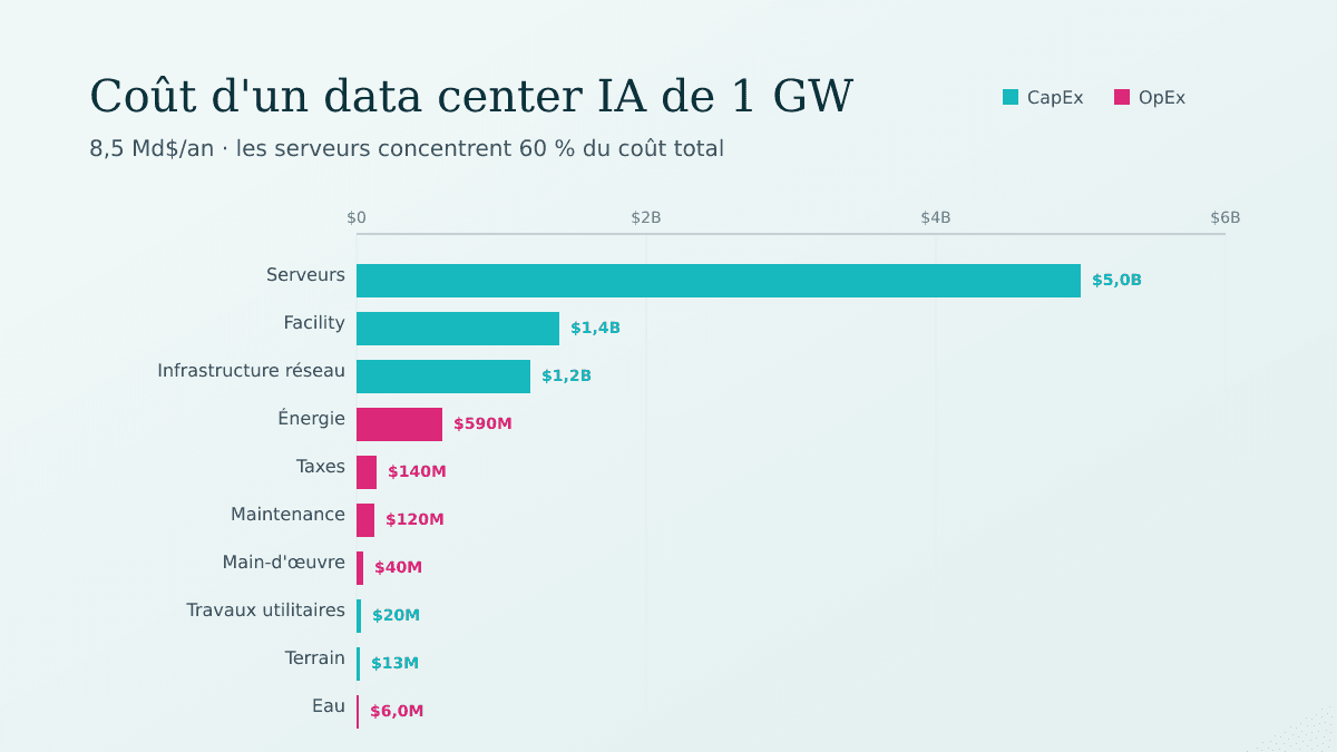 Les serveurs représentent 60 % du coût d'un data center IA de 1 GW
