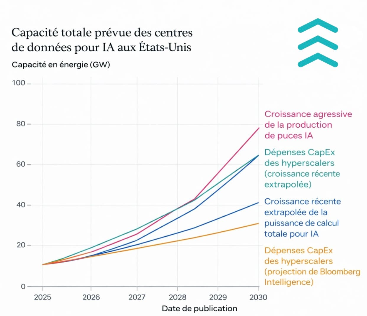 Capacité totale prévue des centres de données pour IA aux États-Unis (2025-2030)