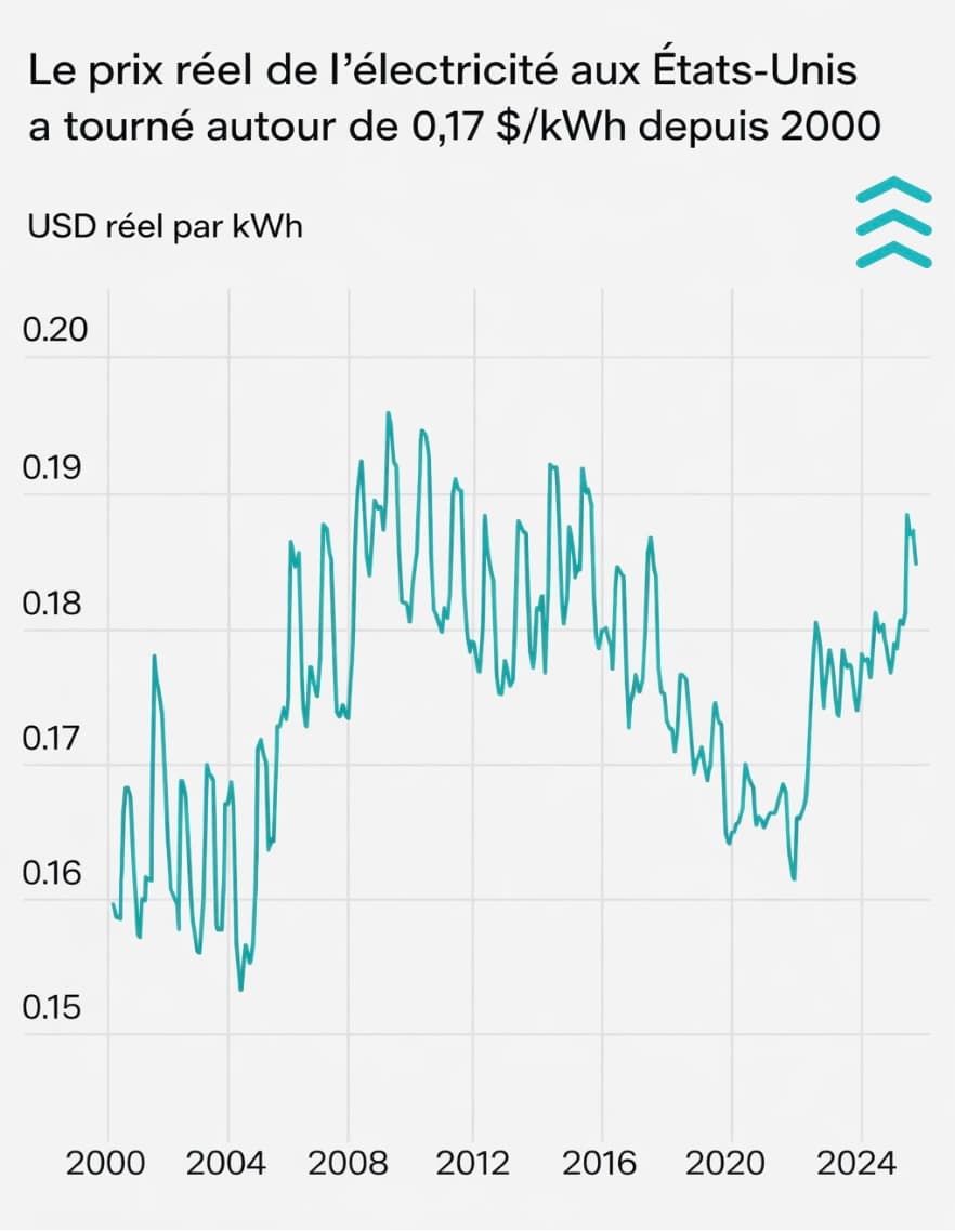 Prix réels de l'électricité aux États-Unis (2000-2024)