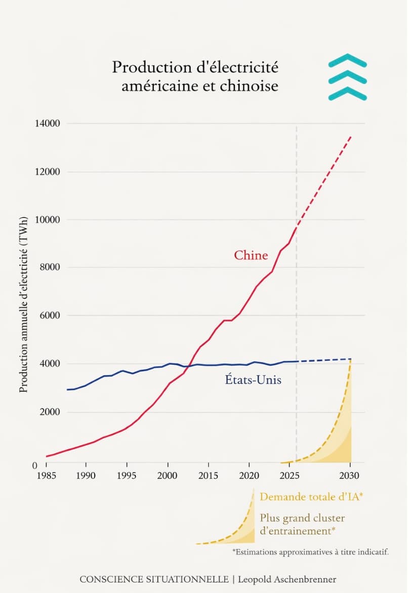 Production d'électricité américaine et chinoise (1985-2030)