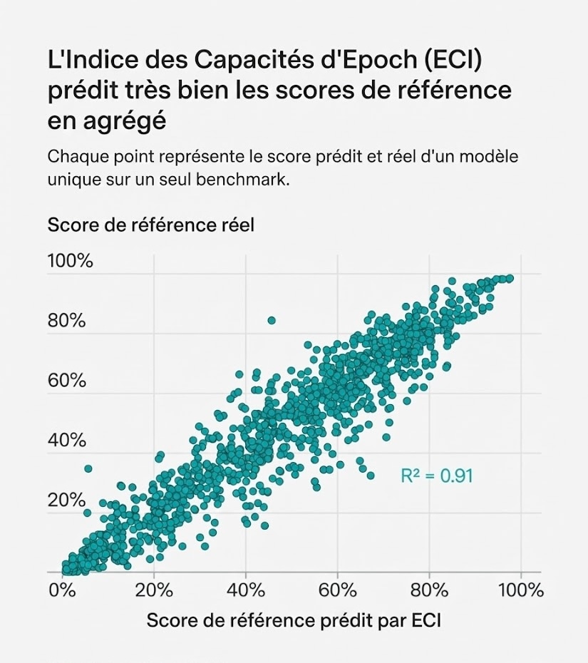 Graphique de corrélation ECI