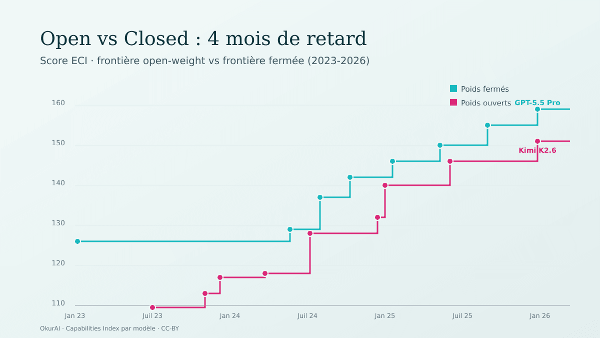 Les modèles ouverts accusent 4 mois de retard sur les modèles fermés de pointe