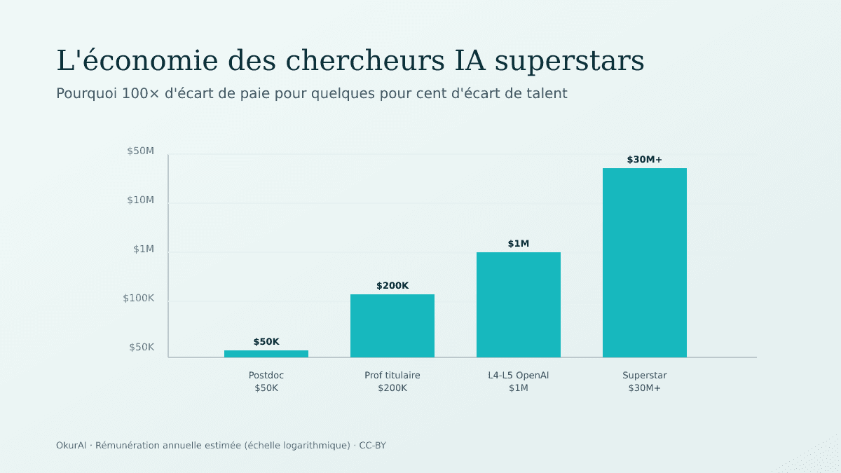 L'économie des chercheurs IA superstars