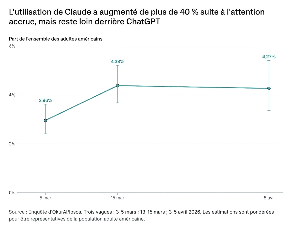 L'utilisation de Claude a augmenté de plus de 40% en mars 2026 - OkurAI